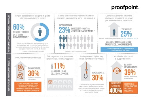 Proofpoint infografica Protecting People.